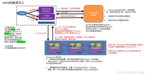 HDFS大規(guī)模數(shù)據(jù)存儲底層原理詳解 數(shù)據(jù)處理與存儲服務