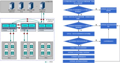 應用服務器與存儲系統(tǒng)間的IO處理流程 數(shù)據(jù)處理與存儲服務詳解